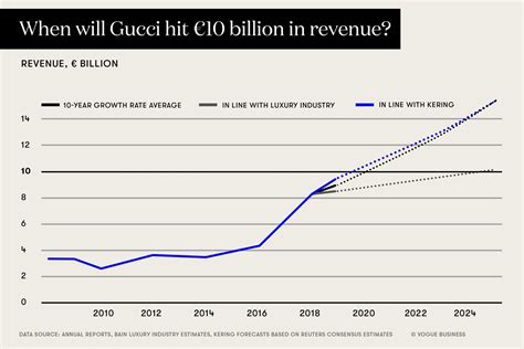 Hourly wage for Gucci Group Inc Sales Associate 